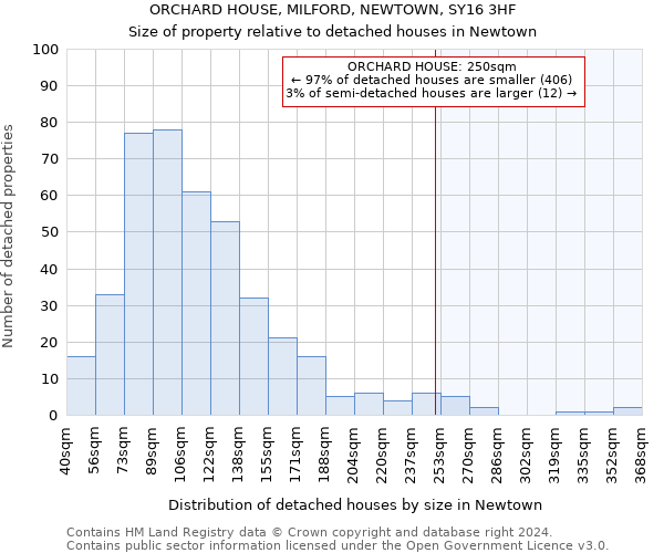 ORCHARD HOUSE, MILFORD, NEWTOWN, SY16 3HF: Size of property relative to detached houses in Newtown