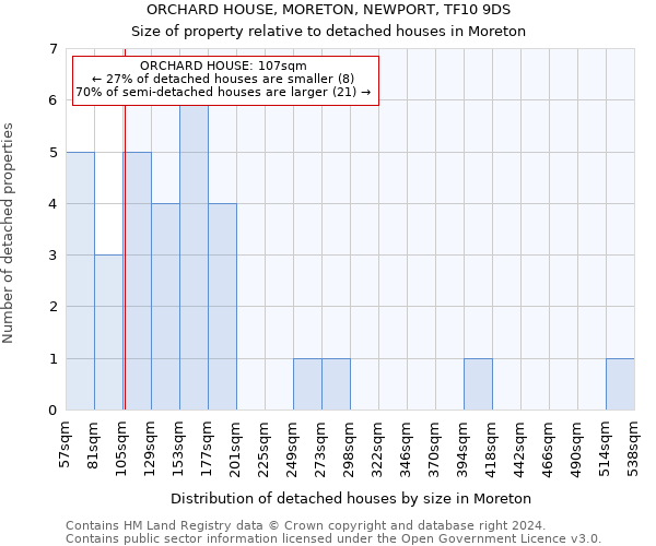 ORCHARD HOUSE, MORETON, NEWPORT, TF10 9DS: Size of property relative to detached houses in Moreton