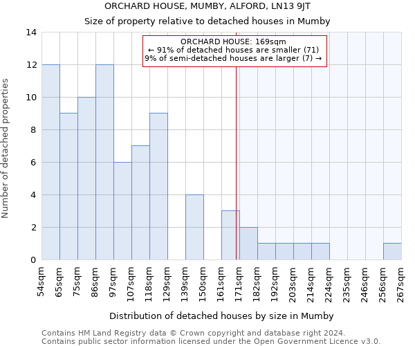 ORCHARD HOUSE, MUMBY, ALFORD, LN13 9JT: Size of property relative to detached houses in Mumby