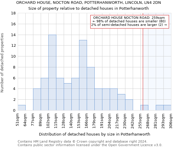 ORCHARD HOUSE, NOCTON ROAD, POTTERHANWORTH, LINCOLN, LN4 2DN: Size of property relative to detached houses in Potterhanworth