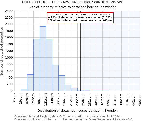 ORCHARD HOUSE, OLD SHAW LANE, SHAW, SWINDON, SN5 5PH: Size of property relative to detached houses in Swindon