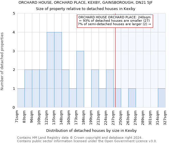 ORCHARD HOUSE, ORCHARD PLACE, KEXBY, GAINSBOROUGH, DN21 5JF: Size of property relative to detached houses in Kexby