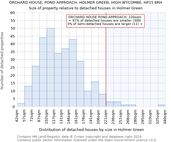 ORCHARD HOUSE, POND APPROACH, HOLMER GREEN, HIGH WYCOMBE, HP15 6RH: Size of property relative to detached houses in Holmer Green