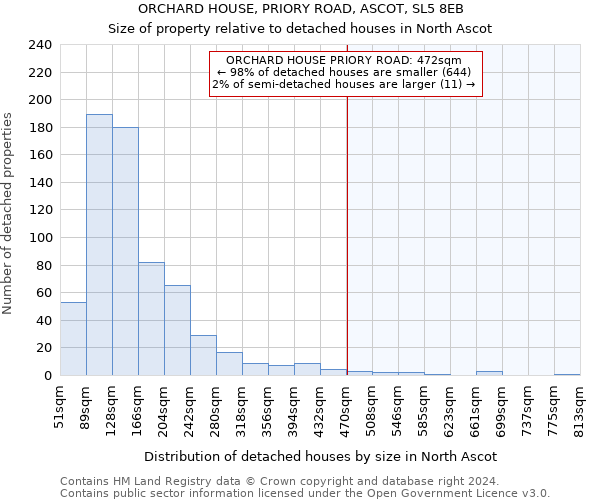 ORCHARD HOUSE, PRIORY ROAD, ASCOT, SL5 8EB: Size of property relative to detached houses in North Ascot