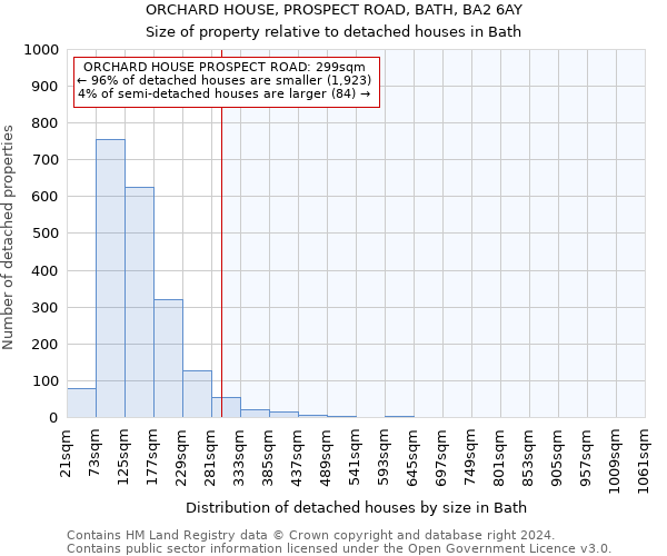 ORCHARD HOUSE, PROSPECT ROAD, BATH, BA2 6AY: Size of property relative to detached houses in Bath