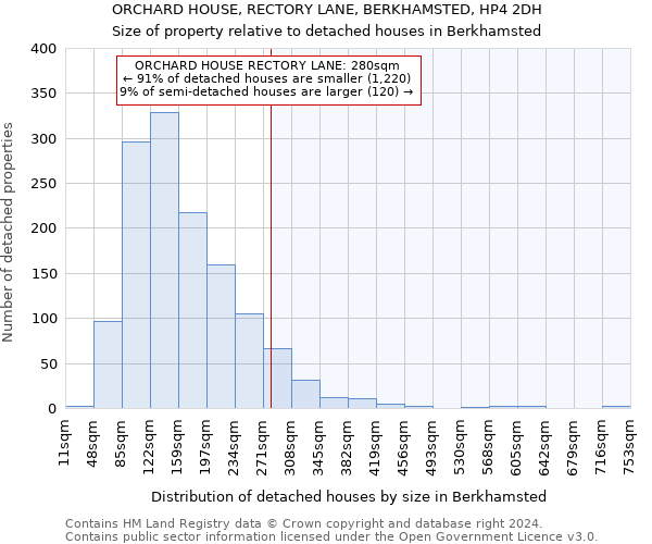 ORCHARD HOUSE, RECTORY LANE, BERKHAMSTED, HP4 2DH: Size of property relative to detached houses in Berkhamsted