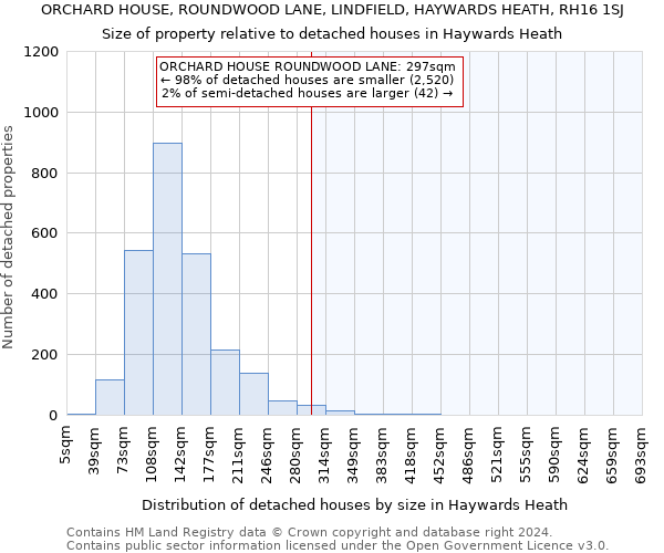 ORCHARD HOUSE, ROUNDWOOD LANE, LINDFIELD, HAYWARDS HEATH, RH16 1SJ: Size of property relative to detached houses in Haywards Heath