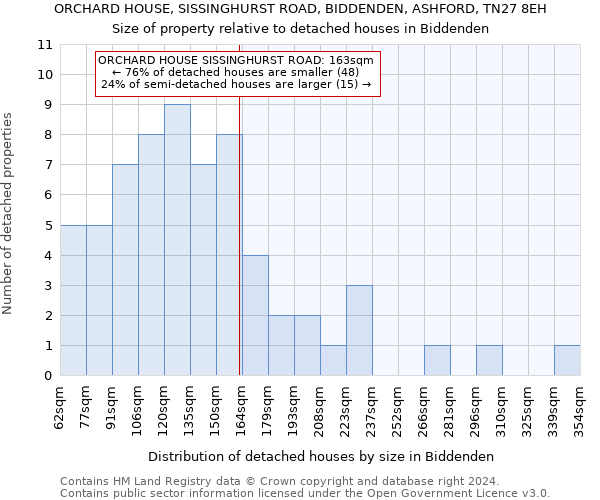 ORCHARD HOUSE, SISSINGHURST ROAD, BIDDENDEN, ASHFORD, TN27 8EH: Size of property relative to detached houses in Biddenden