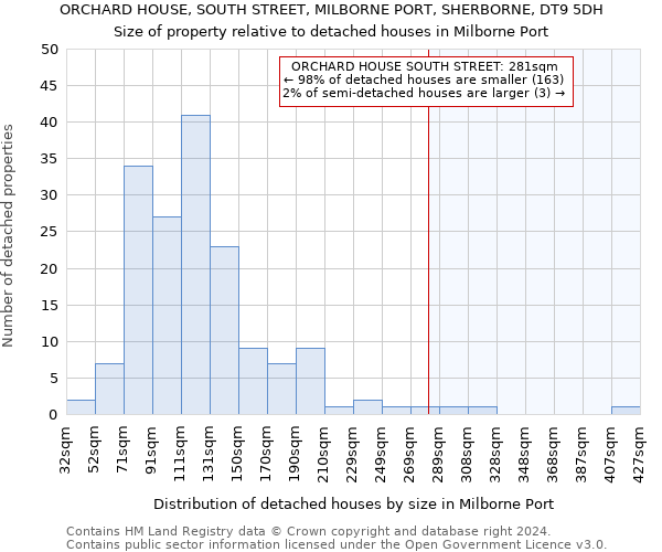 ORCHARD HOUSE, SOUTH STREET, MILBORNE PORT, SHERBORNE, DT9 5DH: Size of property relative to detached houses in Milborne Port