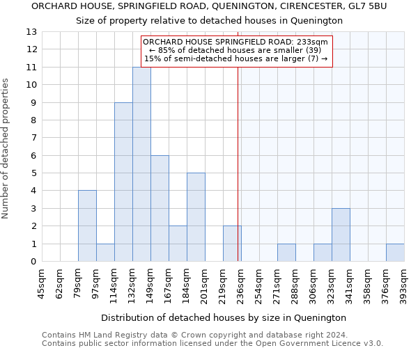 ORCHARD HOUSE, SPRINGFIELD ROAD, QUENINGTON, CIRENCESTER, GL7 5BU: Size of property relative to detached houses in Quenington