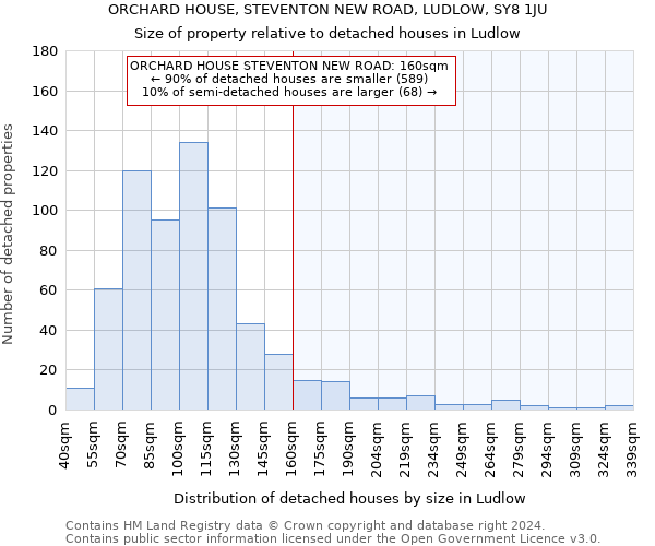 ORCHARD HOUSE, STEVENTON NEW ROAD, LUDLOW, SY8 1JU: Size of property relative to detached houses in Ludlow