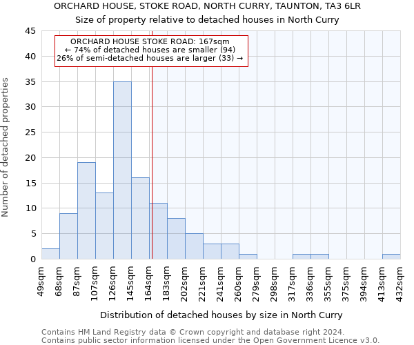 ORCHARD HOUSE, STOKE ROAD, NORTH CURRY, TAUNTON, TA3 6LR: Size of property relative to detached houses in North Curry