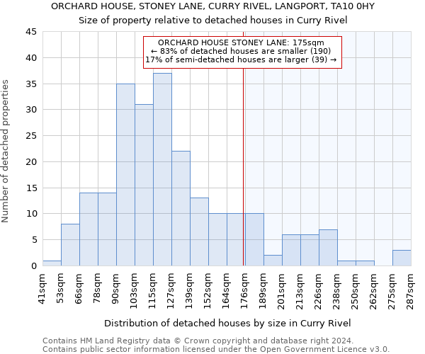 ORCHARD HOUSE, STONEY LANE, CURRY RIVEL, LANGPORT, TA10 0HY: Size of property relative to detached houses in Curry Rivel