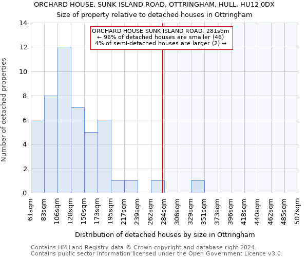 ORCHARD HOUSE, SUNK ISLAND ROAD, OTTRINGHAM, HULL, HU12 0DX: Size of property relative to detached houses in Ottringham