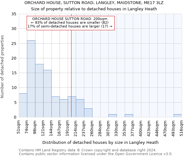 ORCHARD HOUSE, SUTTON ROAD, LANGLEY, MAIDSTONE, ME17 3LZ: Size of property relative to detached houses in Langley Heath