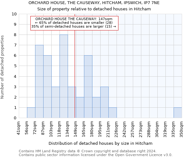 ORCHARD HOUSE, THE CAUSEWAY, HITCHAM, IPSWICH, IP7 7NE: Size of property relative to detached houses in Hitcham