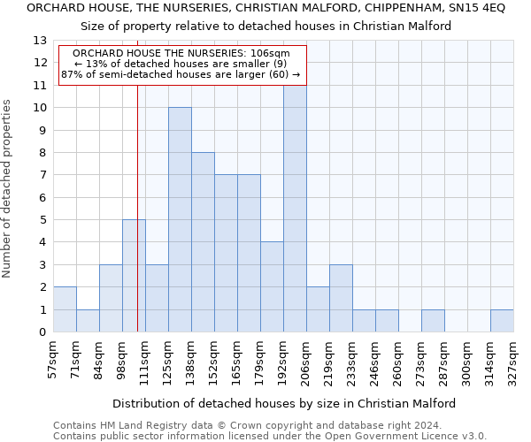 ORCHARD HOUSE, THE NURSERIES, CHRISTIAN MALFORD, CHIPPENHAM, SN15 4EQ: Size of property relative to detached houses in Christian Malford