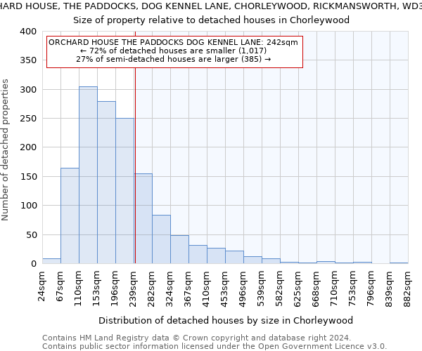 ORCHARD HOUSE, THE PADDOCKS, DOG KENNEL LANE, CHORLEYWOOD, RICKMANSWORTH, WD3 5EW: Size of property relative to detached houses in Chorleywood