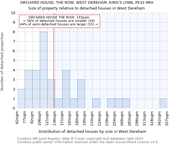 ORCHARD HOUSE, THE ROW, WEST DEREHAM, KING'S LYNN, PE33 9RH: Size of property relative to detached houses in West Dereham