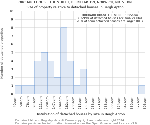 ORCHARD HOUSE, THE STREET, BERGH APTON, NORWICH, NR15 1BN: Size of property relative to detached houses in Bergh Apton