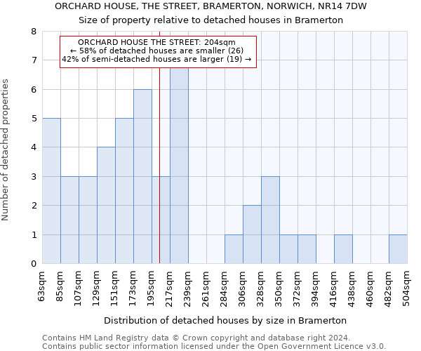 ORCHARD HOUSE, THE STREET, BRAMERTON, NORWICH, NR14 7DW: Size of property relative to detached houses in Bramerton
