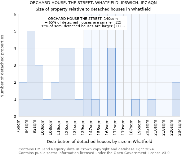 ORCHARD HOUSE, THE STREET, WHATFIELD, IPSWICH, IP7 6QN: Size of property relative to detached houses in Whatfield