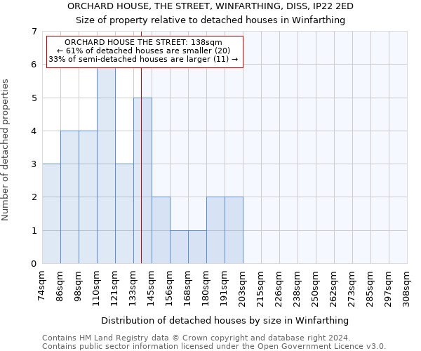 ORCHARD HOUSE, THE STREET, WINFARTHING, DISS, IP22 2ED: Size of property relative to detached houses in Winfarthing