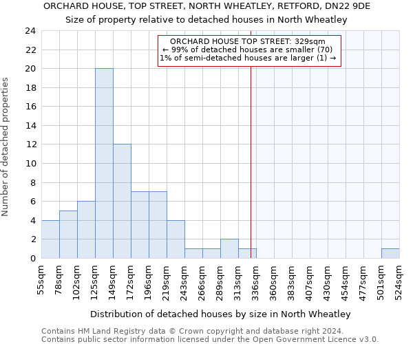 ORCHARD HOUSE, TOP STREET, NORTH WHEATLEY, RETFORD, DN22 9DE: Size of property relative to detached houses in North Wheatley