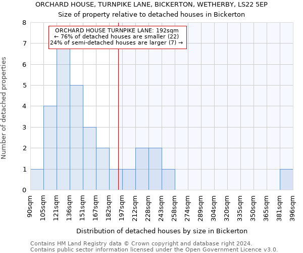 ORCHARD HOUSE, TURNPIKE LANE, BICKERTON, WETHERBY, LS22 5EP: Size of property relative to detached houses in Bickerton