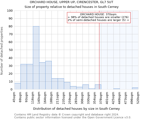 ORCHARD HOUSE, UPPER UP, CIRENCESTER, GL7 5UT: Size of property relative to detached houses in South Cerney