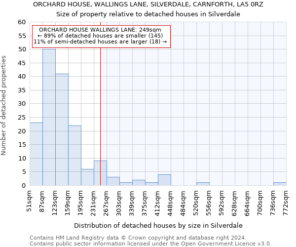 ORCHARD HOUSE, WALLINGS LANE, SILVERDALE, CARNFORTH, LA5 0RZ: Size of property relative to detached houses in Silverdale