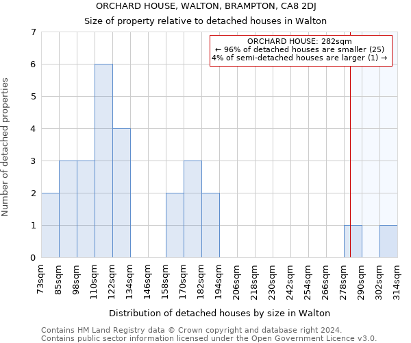 ORCHARD HOUSE, WALTON, BRAMPTON, CA8 2DJ: Size of property relative to detached houses in Walton