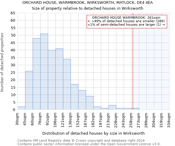 ORCHARD HOUSE, WARMBROOK, WIRKSWORTH, MATLOCK, DE4 4EA: Size of property relative to detached houses in Wirksworth