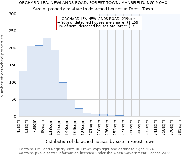 ORCHARD LEA, NEWLANDS ROAD, FOREST TOWN, MANSFIELD, NG19 0HX: Size of property relative to detached houses in Forest Town