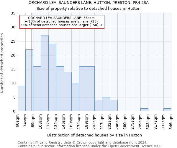 ORCHARD LEA, SAUNDERS LANE, HUTTON, PRESTON, PR4 5SA: Size of property relative to detached houses in Hutton