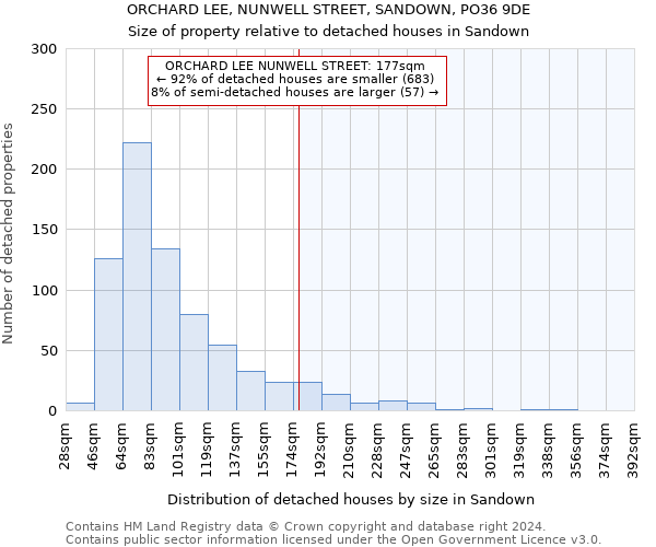 ORCHARD LEE, NUNWELL STREET, SANDOWN, PO36 9DE: Size of property relative to detached houses in Sandown
