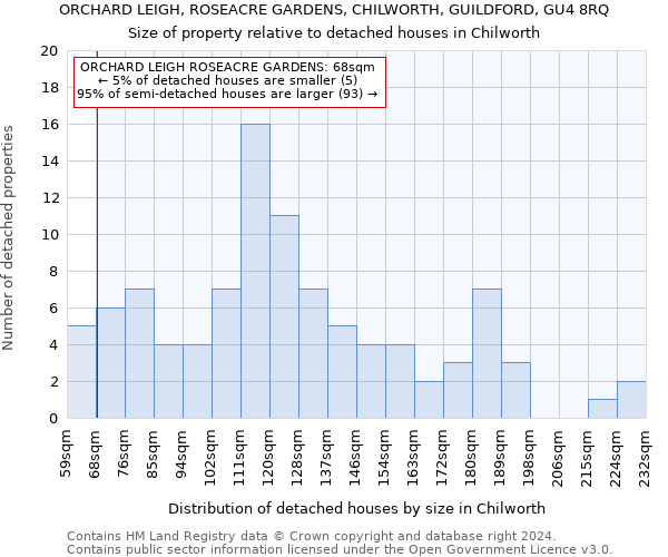 ORCHARD LEIGH, ROSEACRE GARDENS, CHILWORTH, GUILDFORD, GU4 8RQ: Size of property relative to detached houses in Chilworth
