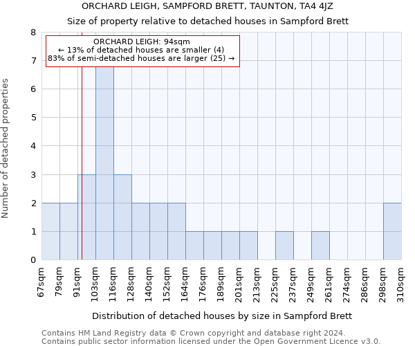 ORCHARD LEIGH, SAMPFORD BRETT, TAUNTON, TA4 4JZ: Size of property relative to detached houses in Sampford Brett