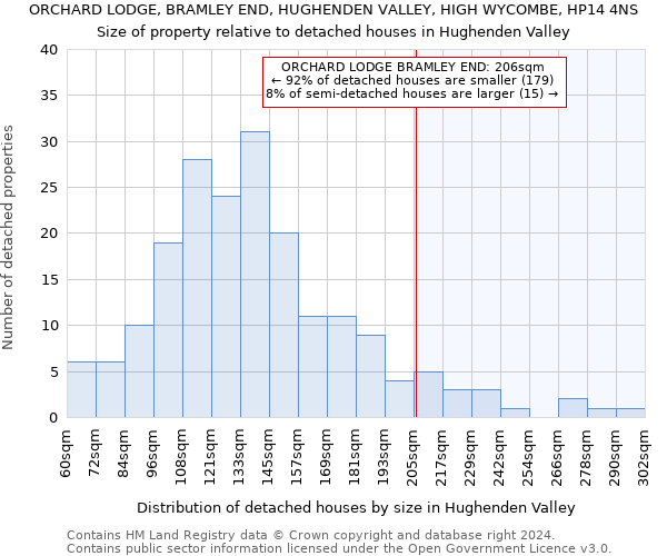 ORCHARD LODGE, BRAMLEY END, HUGHENDEN VALLEY, HIGH WYCOMBE, HP14 4NS: Size of property relative to detached houses in Hughenden Valley