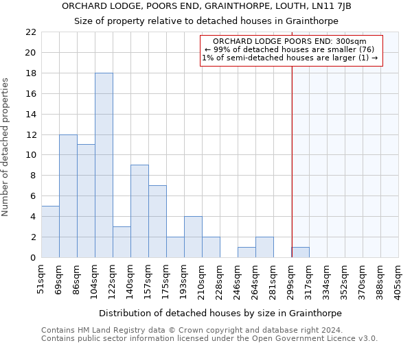 ORCHARD LODGE, POORS END, GRAINTHORPE, LOUTH, LN11 7JB: Size of property relative to detached houses in Grainthorpe