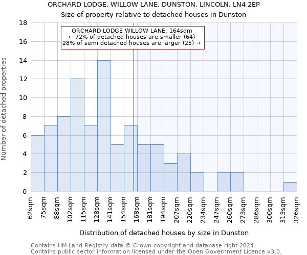 ORCHARD LODGE, WILLOW LANE, DUNSTON, LINCOLN, LN4 2EP: Size of property relative to detached houses in Dunston