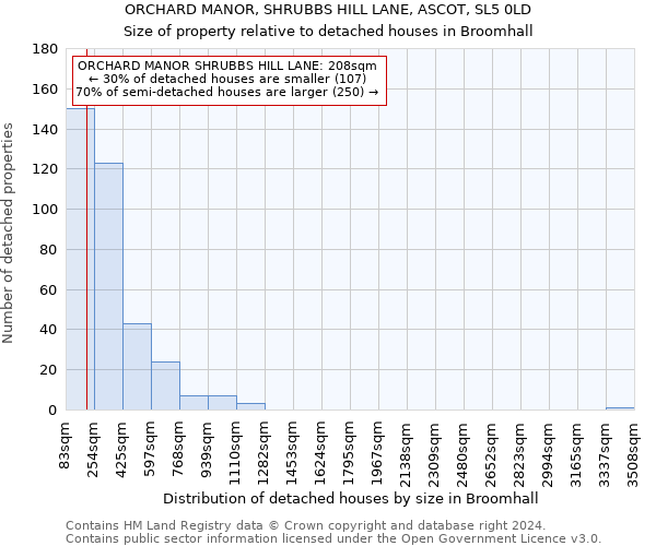 ORCHARD MANOR, SHRUBBS HILL LANE, ASCOT, SL5 0LD: Size of property relative to detached houses in Broomhall