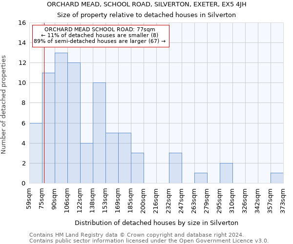 ORCHARD MEAD, SCHOOL ROAD, SILVERTON, EXETER, EX5 4JH: Size of property relative to detached houses in Silverton