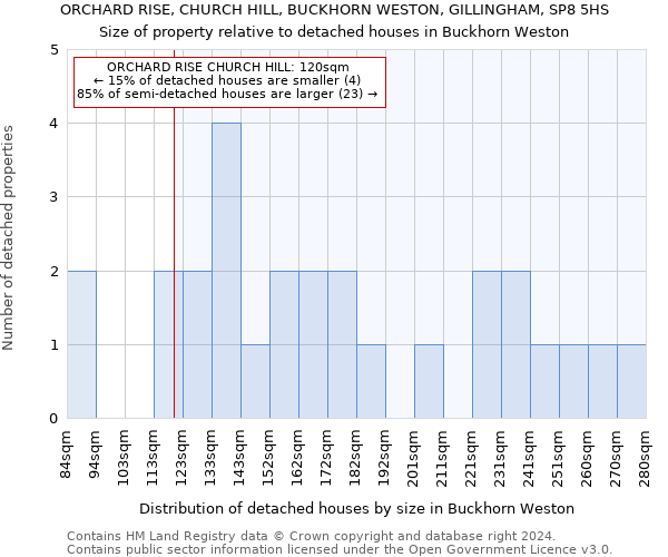 ORCHARD RISE, CHURCH HILL, BUCKHORN WESTON, GILLINGHAM, SP8 5HS: Size of property relative to detached houses in Buckhorn Weston