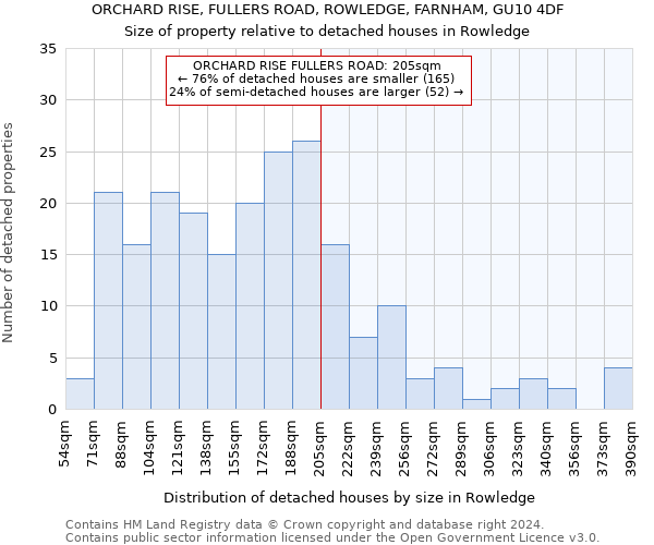 ORCHARD RISE, FULLERS ROAD, ROWLEDGE, FARNHAM, GU10 4DF: Size of property relative to detached houses in Rowledge