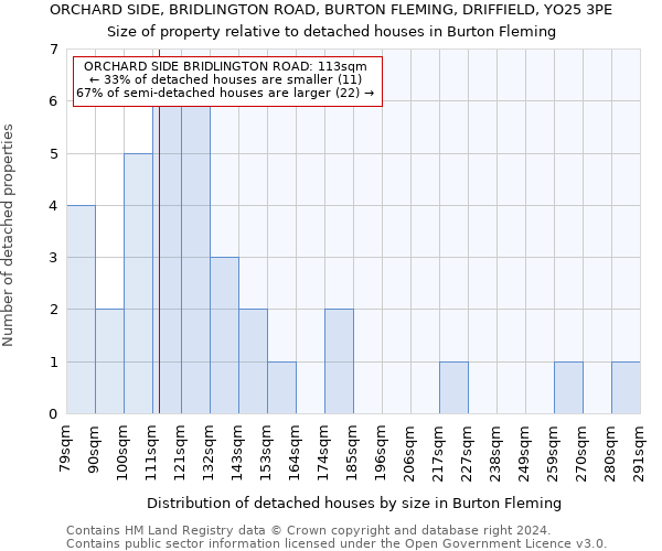 ORCHARD SIDE, BRIDLINGTON ROAD, BURTON FLEMING, DRIFFIELD, YO25 3PE: Size of property relative to detached houses in Burton Fleming