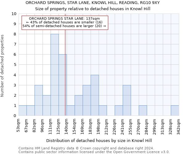 ORCHARD SPRINGS, STAR LANE, KNOWL HILL, READING, RG10 9XY: Size of property relative to detached houses in Knowl Hill