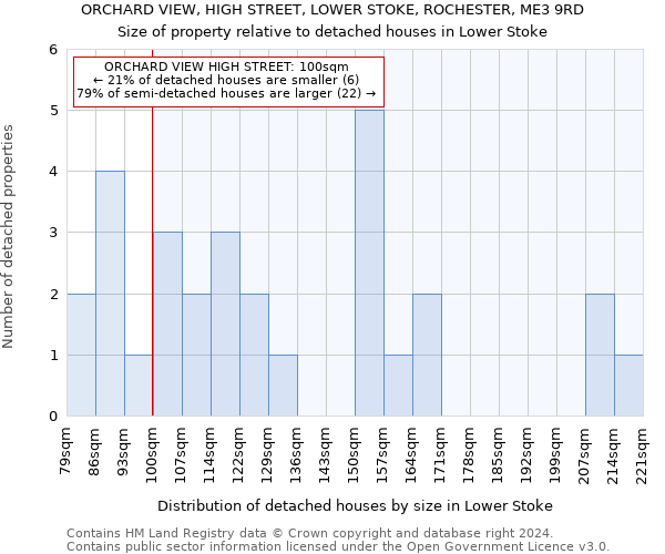 ORCHARD VIEW, HIGH STREET, LOWER STOKE, ROCHESTER, ME3 9RD: Size of property relative to detached houses in Lower Stoke