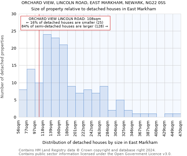 ORCHARD VIEW, LINCOLN ROAD, EAST MARKHAM, NEWARK, NG22 0SS: Size of property relative to detached houses in East Markham