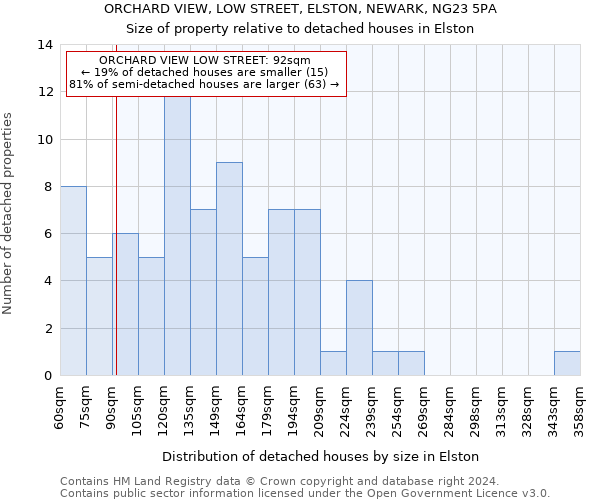 ORCHARD VIEW, LOW STREET, ELSTON, NEWARK, NG23 5PA: Size of property relative to detached houses in Elston